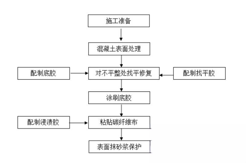 新城镇碳纤维加固的优势以及使用方法